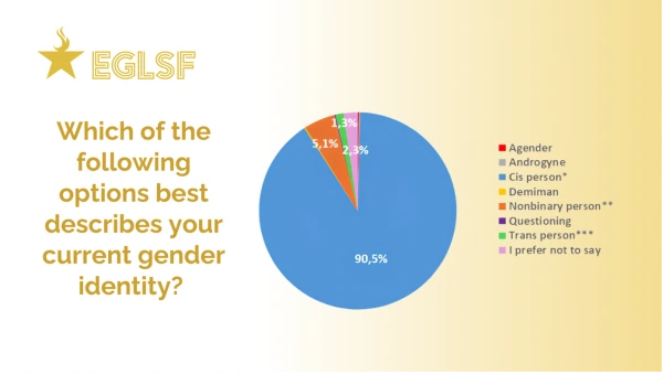 Pie chart: gender identity